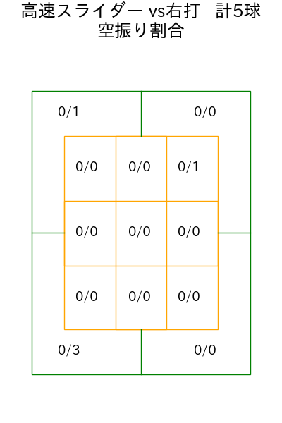 平良 海馬 コース別空振り割合(2025年6月)
