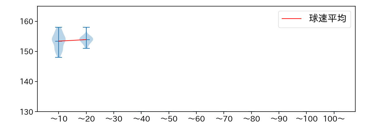 平良 海馬 球数による球速(ストレート)の推移(2025年6月)