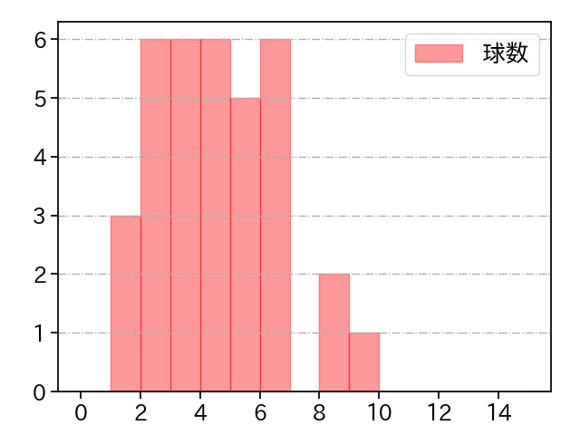 平良 海馬 打者に投じた球数分布(2025年6月)