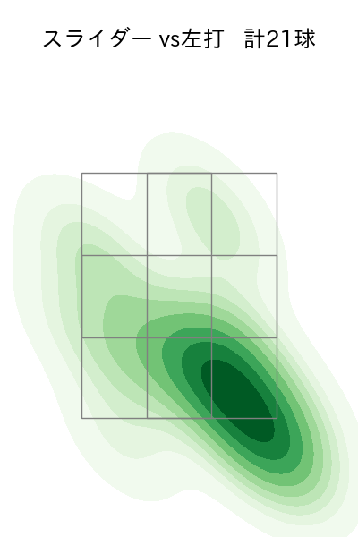 菅井 信也 配球ヒートマップ(2025年6月)