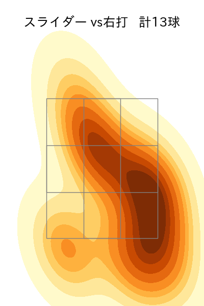 菅井 信也 配球ヒートマップ(2025年6月)