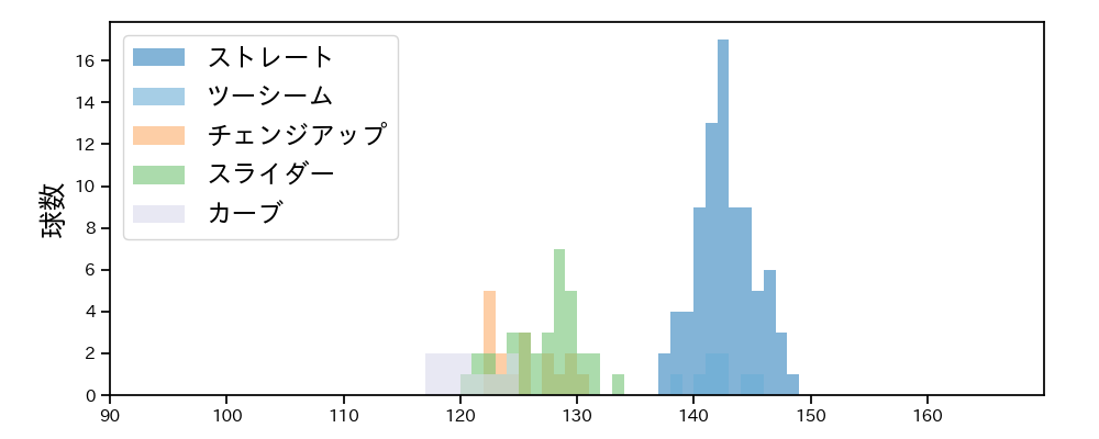菅井 信也 球種&球速の分布1(2025年6月)