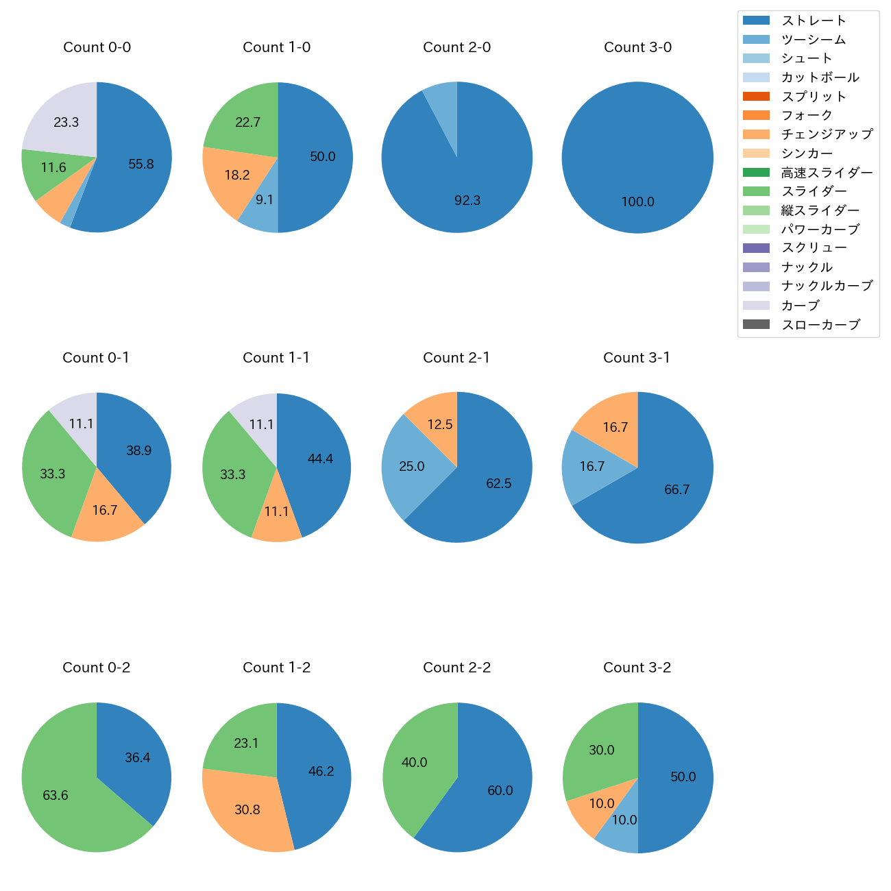 菅井 信也 カウント別 球種割合(2025年6月)