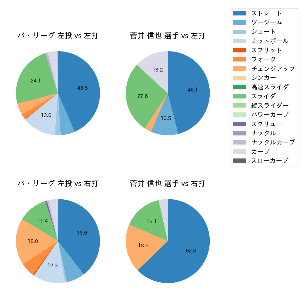 菅井 信也 球種割合(2025年6月)