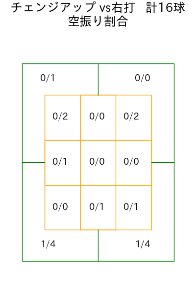 菅井 信也 コース別空振り割合(2025年6月)