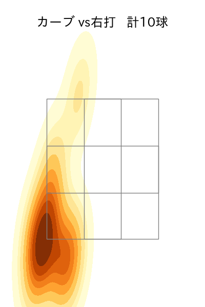 上田 大河 配球ヒートマップ(2025年7月)