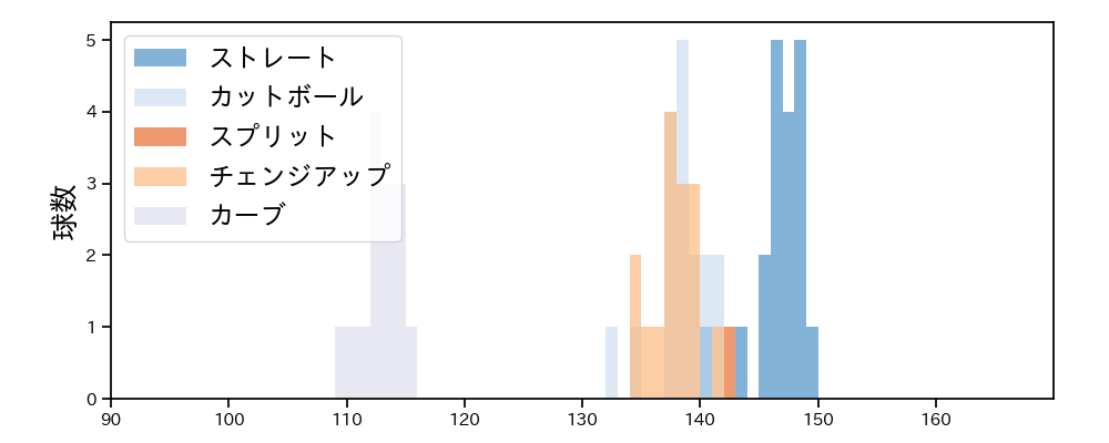 上田 大河 球種&球速の分布1(2025年7月)