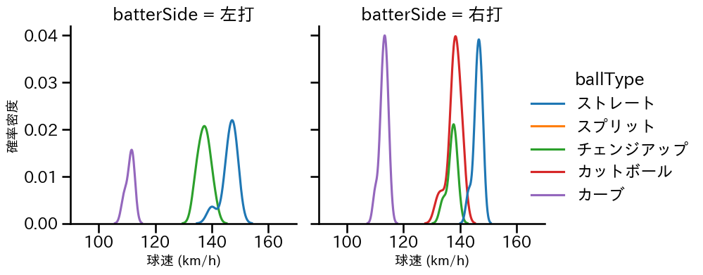 上田 大河 球種&球速の分布2(2025年7月)