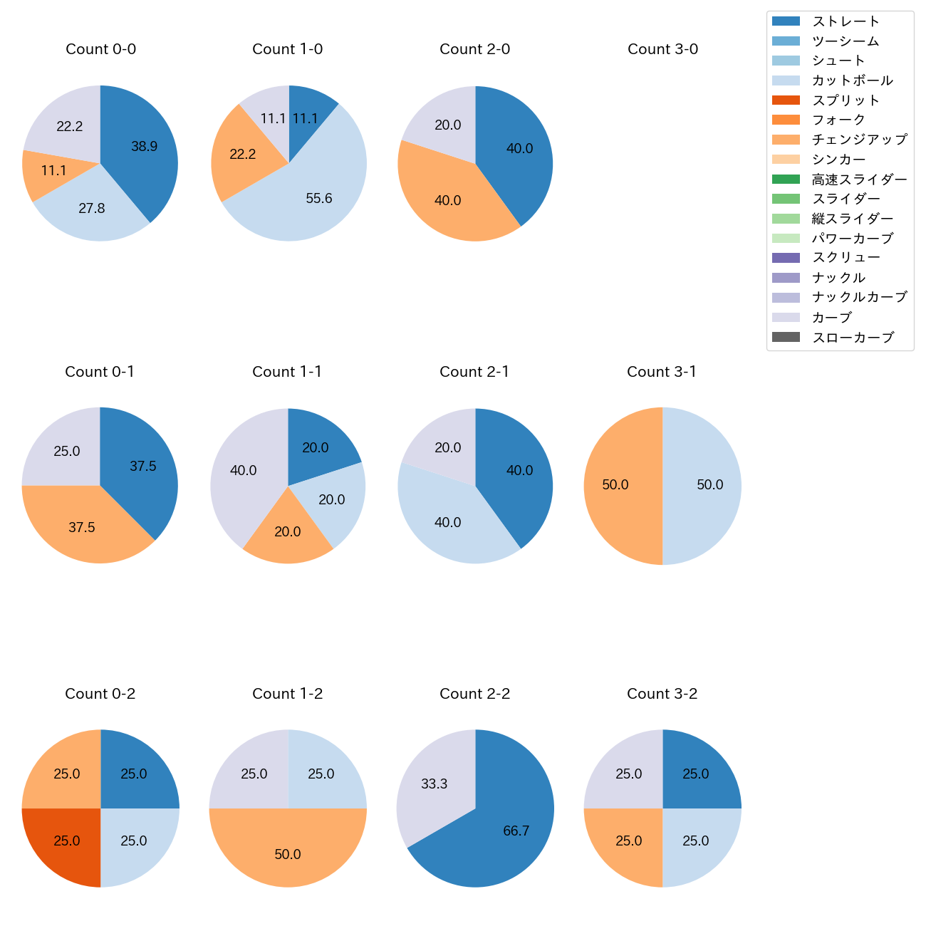 上田 大河 カウント別 球種割合(2025年7月)