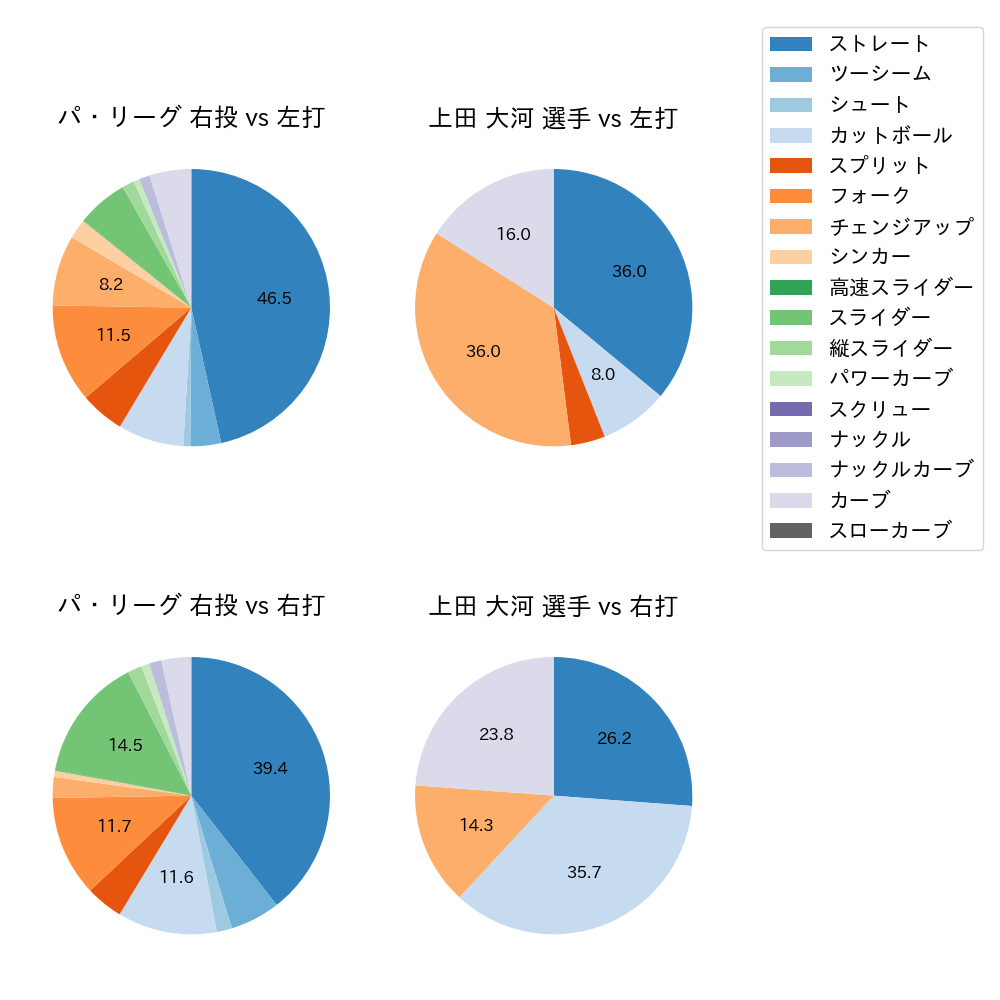 上田 大河 球種割合(2025年7月)