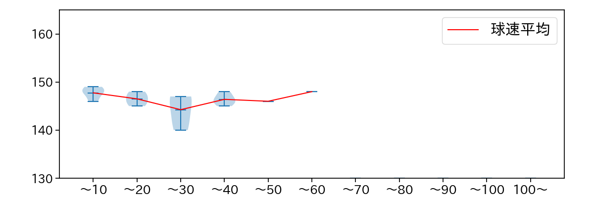 上田 大河 球数による球速(ストレート)の推移(2025年7月)