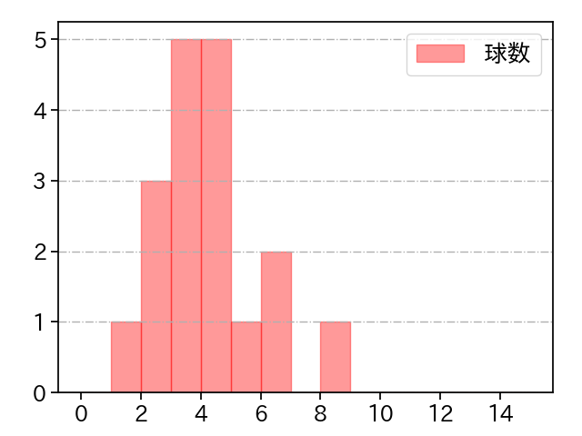 上田 大河 打者に投じた球数分布(2025年7月)