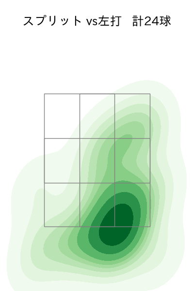 渡邉 勇太朗 配球ヒートマップ(2025年7月)