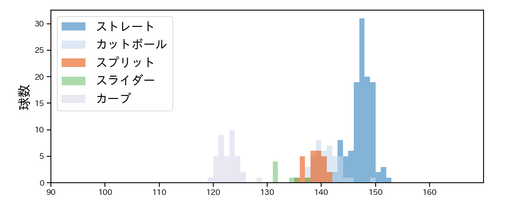 渡邉 勇太朗 球種&球速の分布1(2025年7月)