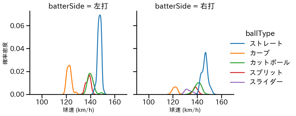 渡邉 勇太朗 球種&球速の分布2(2025年7月)
