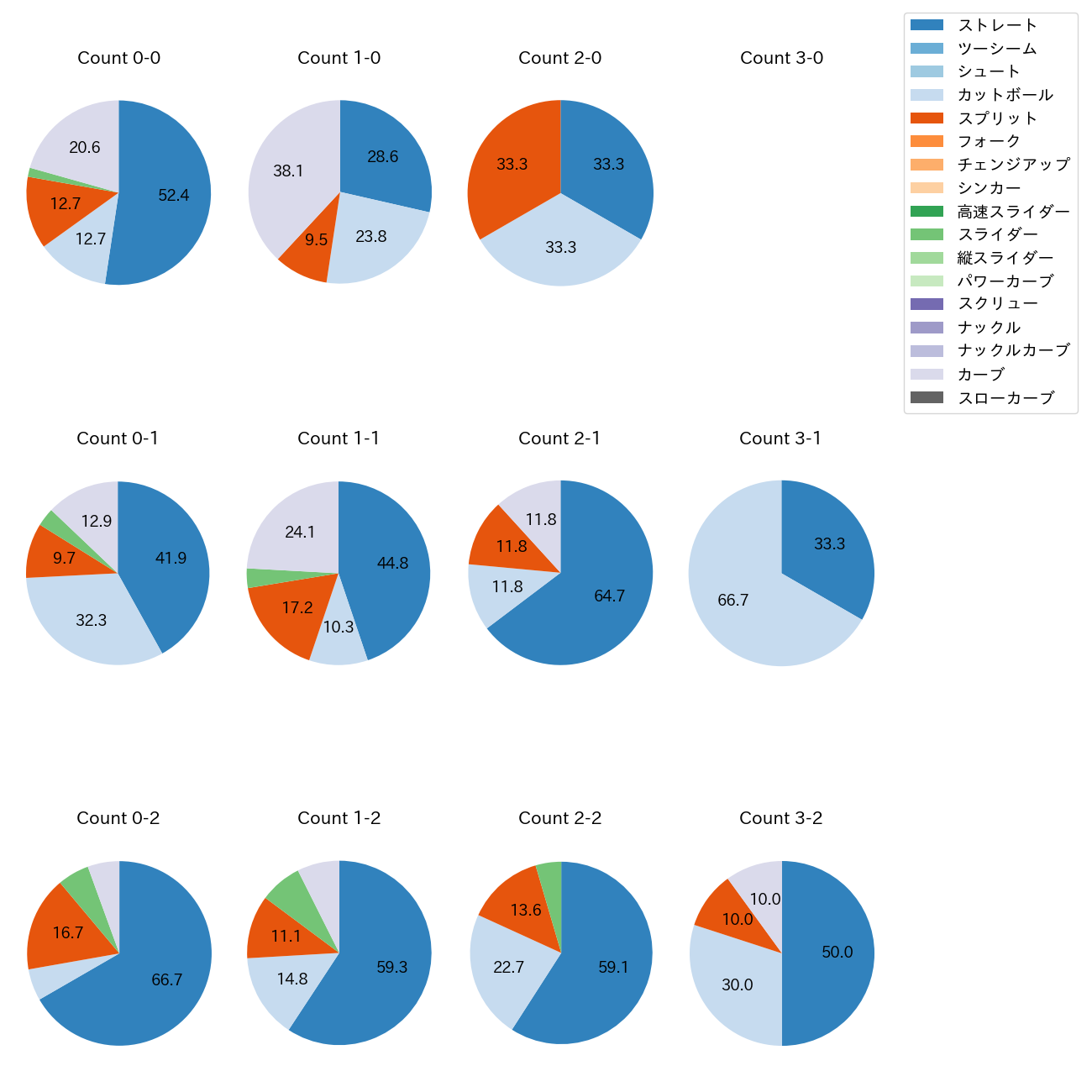渡邉 勇太朗 カウント別 球種割合(2025年7月)