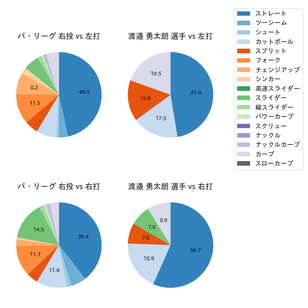 渡邉 勇太朗 球種割合(2025年7月)