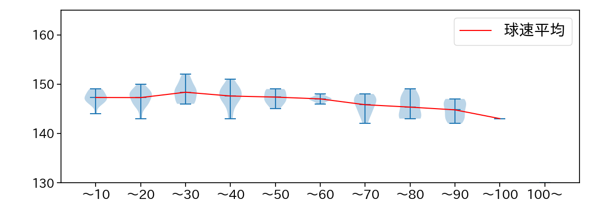 渡邉 勇太朗 球数による球速(ストレート)の推移(2025年7月)