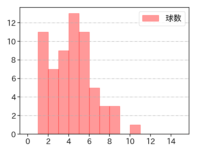 渡邉 勇太朗 打者に投じた球数分布(2025年7月)