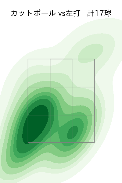髙橋 光成 配球ヒートマップ(2025年7月)