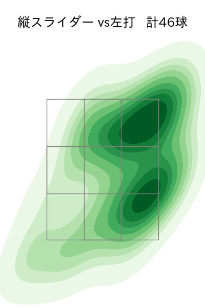 髙橋 光成 配球ヒートマップ(2025年7月)