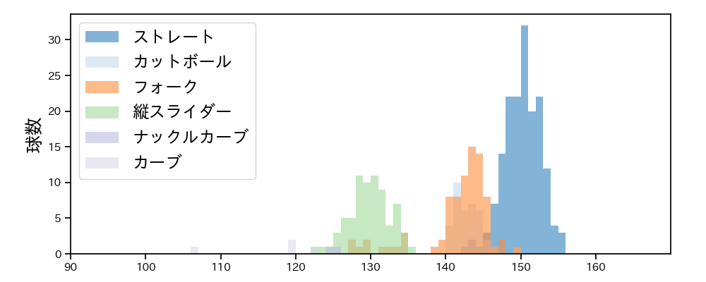 髙橋 光成 球種&球速の分布1(2025年7月)