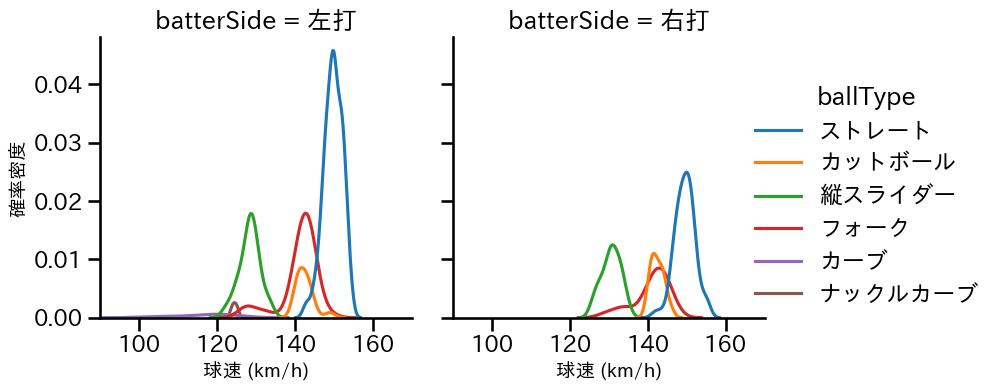 髙橋 光成 球種&球速の分布2(2025年7月)