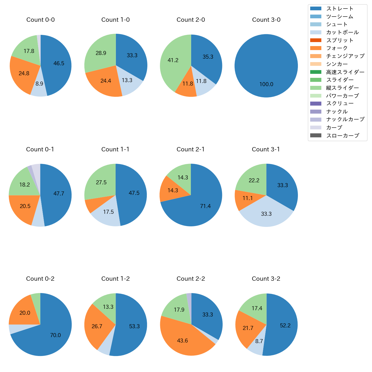 髙橋 光成 カウント別 球種割合(2025年7月)