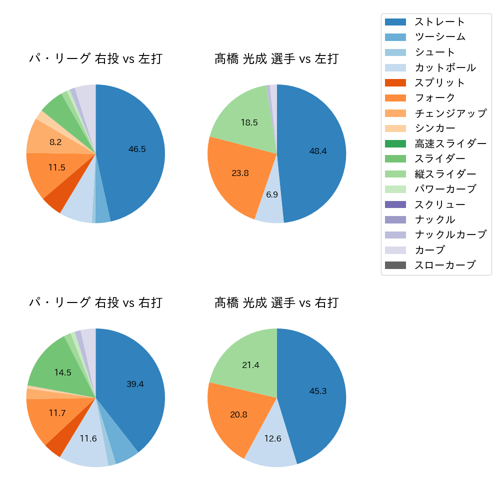髙橋 光成 球種割合(2025年7月)