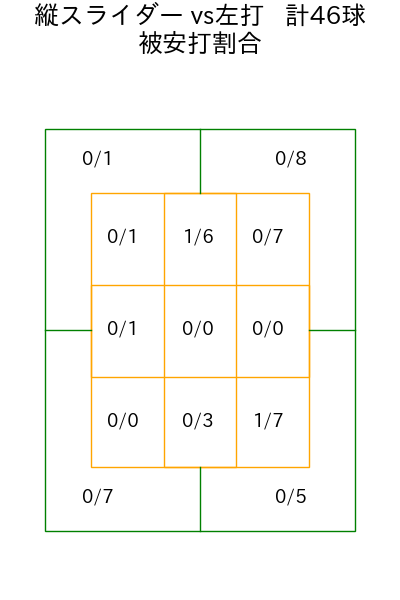 髙橋 光成 コース別被安打割合(2025年7月)
