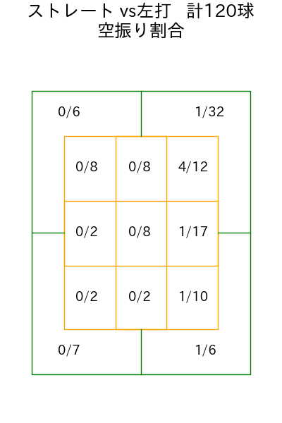 髙橋 光成 コース別空振り割合(2025年7月)