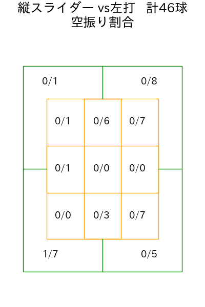 髙橋 光成 コース別空振り割合(2025年7月)