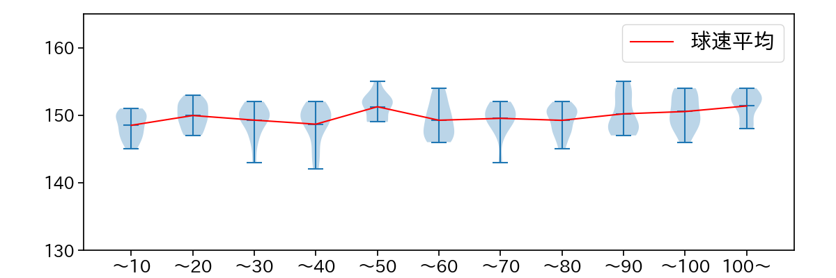 髙橋 光成 球数による球速(ストレート)の推移(2025年7月)