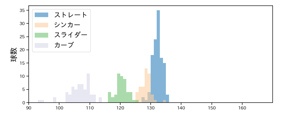 與座 海人 球種&球速の分布1(2025年7月)
