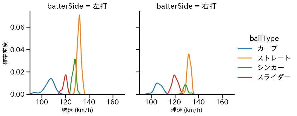 與座 海人 球種&球速の分布2(2025年7月)