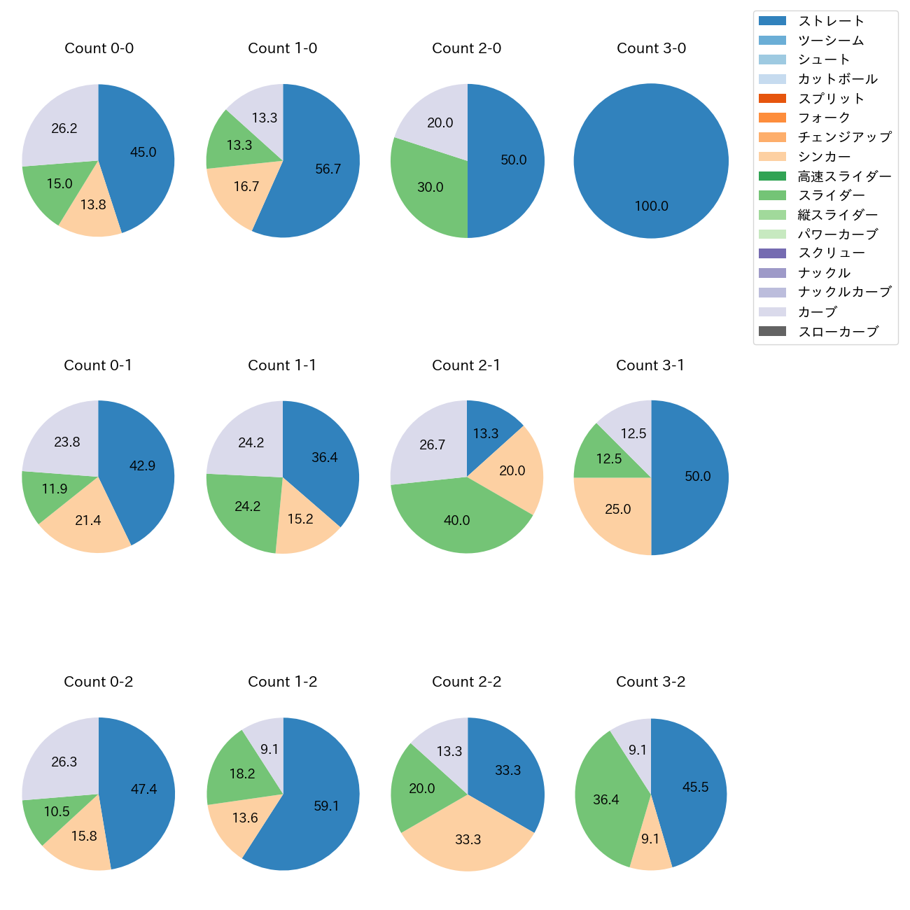 與座 海人 カウント別 球種割合(2025年7月)
