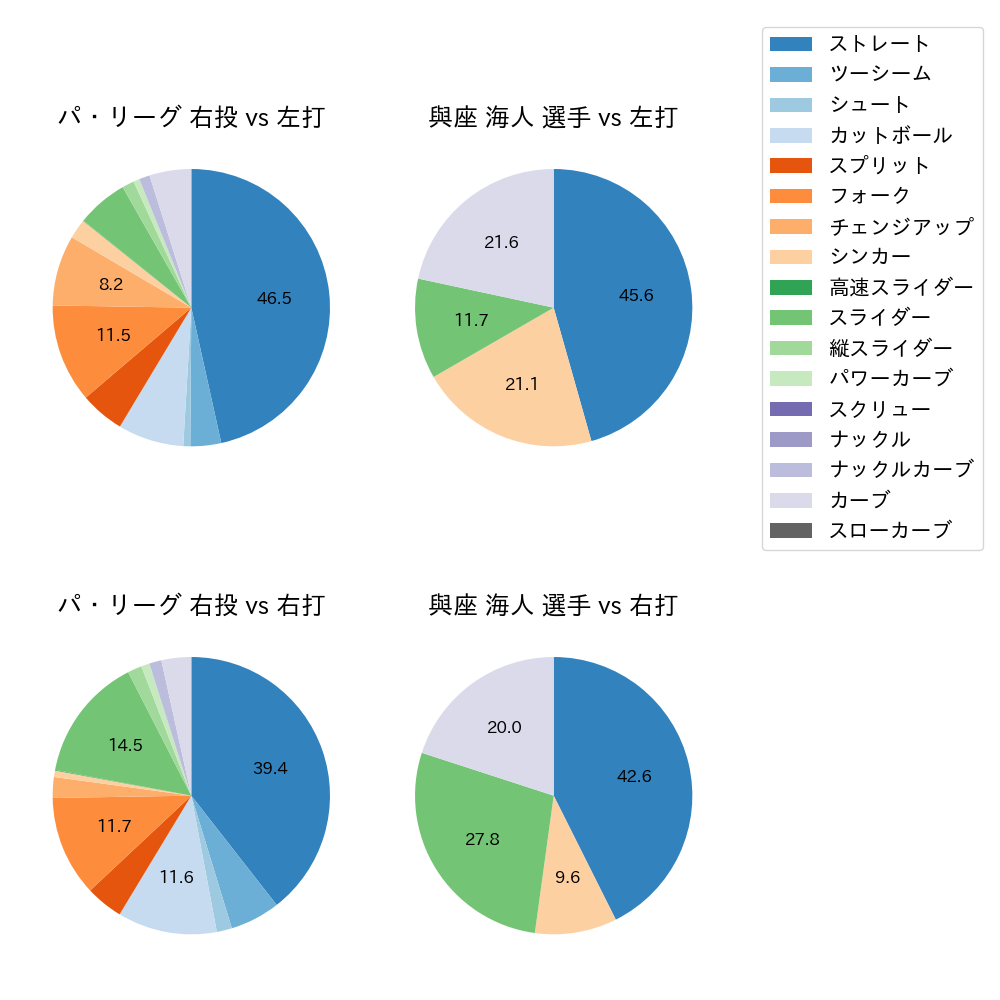 與座 海人 球種割合(2025年7月)