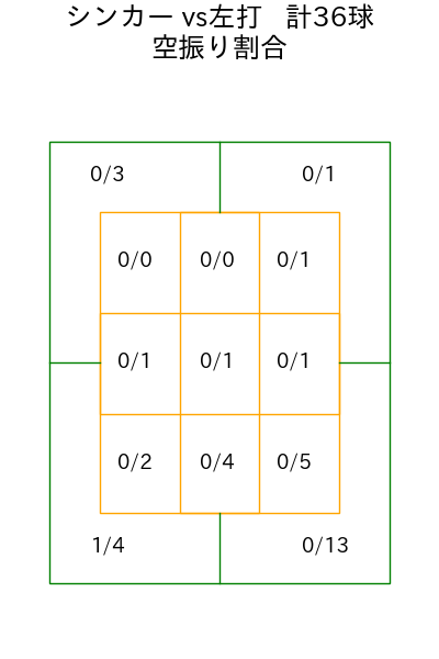 與座 海人 コース別空振り割合(2025年7月)