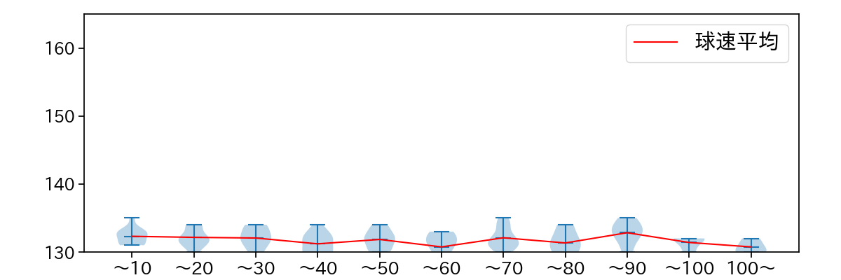 與座 海人 球数による球速(ストレート)の推移(2025年7月)