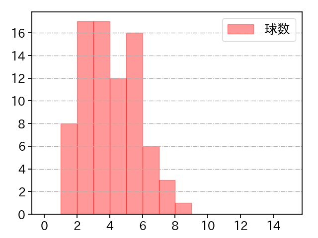 與座 海人 打者に投じた球数分布(2025年7月)