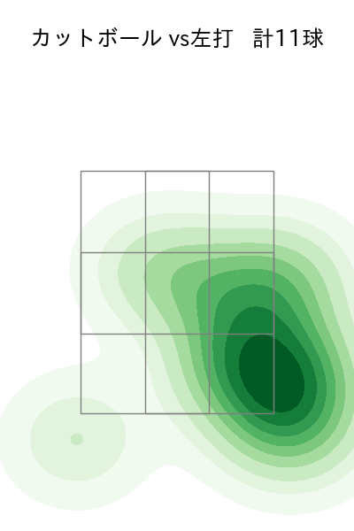 隅田 知一郎 配球ヒートマップ(2025年7月)