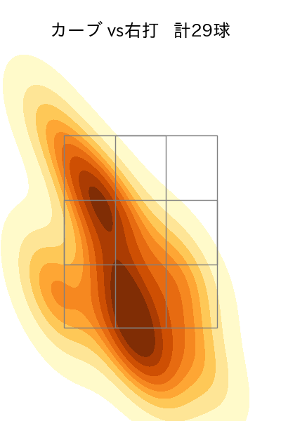 隅田 知一郎 配球ヒートマップ(2025年7月)