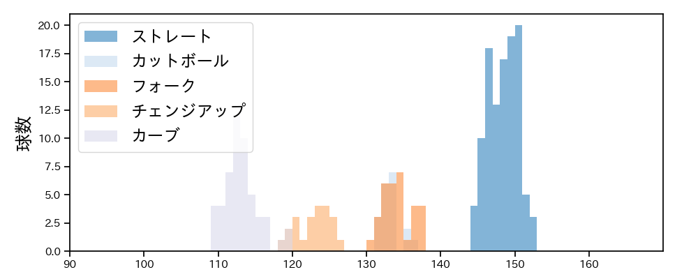 隅田 知一郎 球種&球速の分布1(2025年7月)