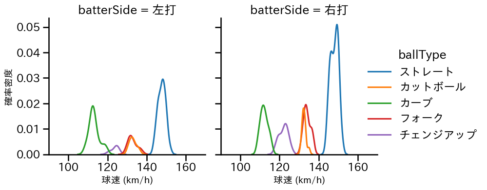 隅田 知一郎 球種&球速の分布2(2025年7月)