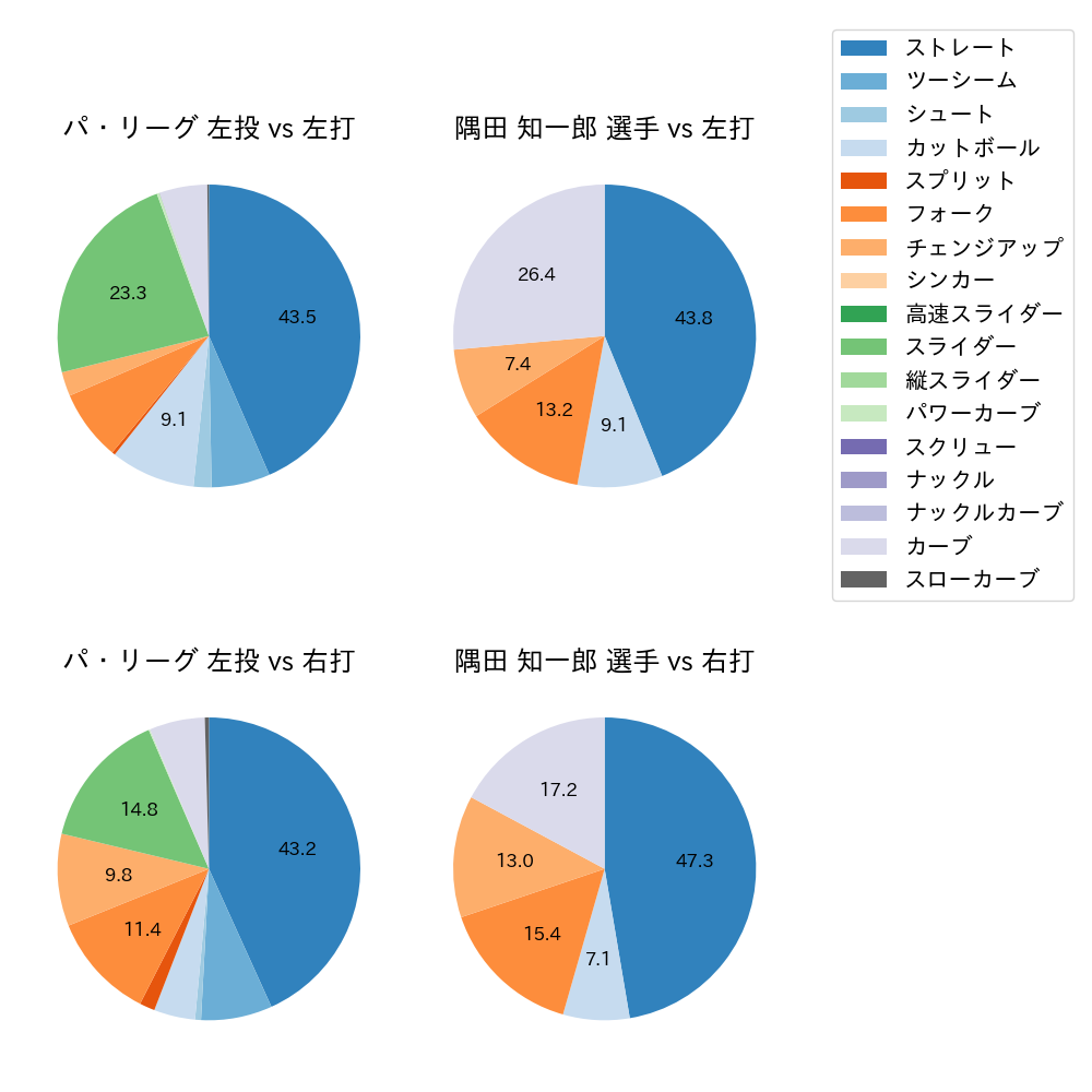 隅田 知一郎 球種割合(2025年7月)