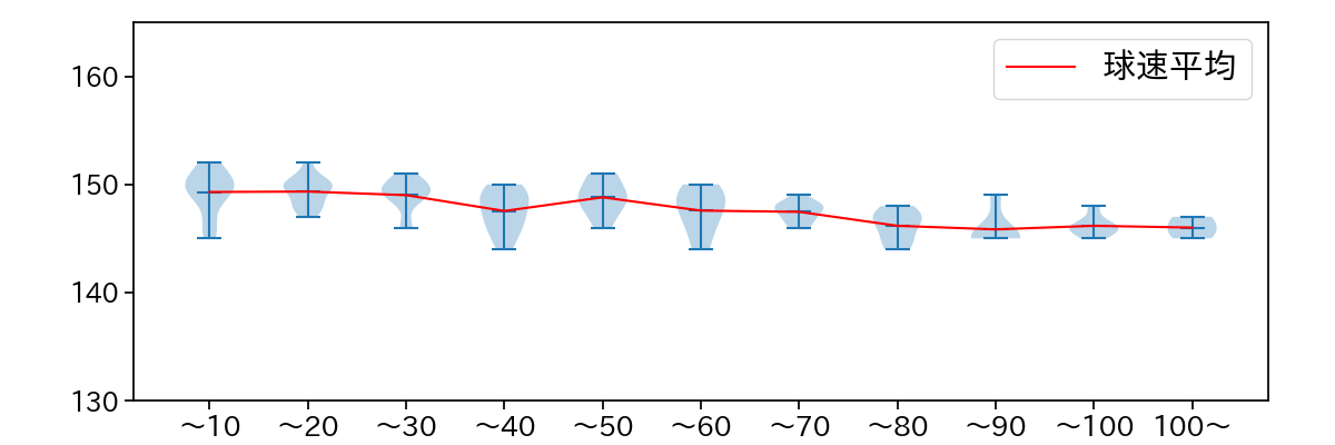 隅田 知一郎 球数による球速(ストレート)の推移(2025年7月)