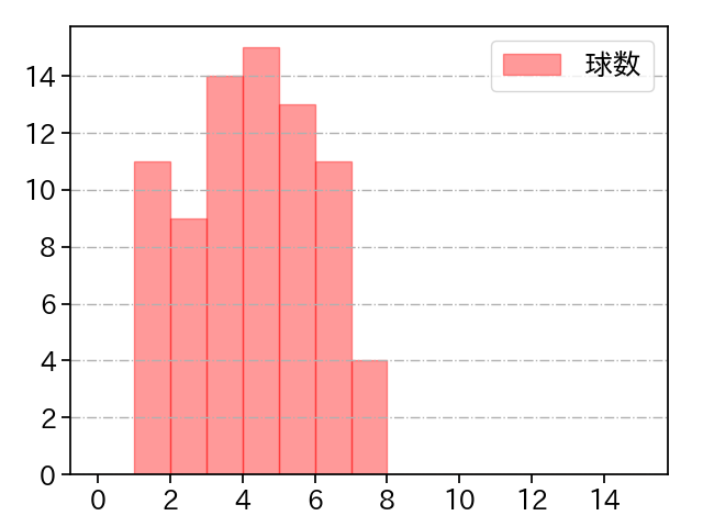 隅田 知一郎 打者に投じた球数分布(2025年7月)