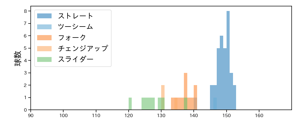 佐藤 隼輔 球種&球速の分布1(2025年7月)