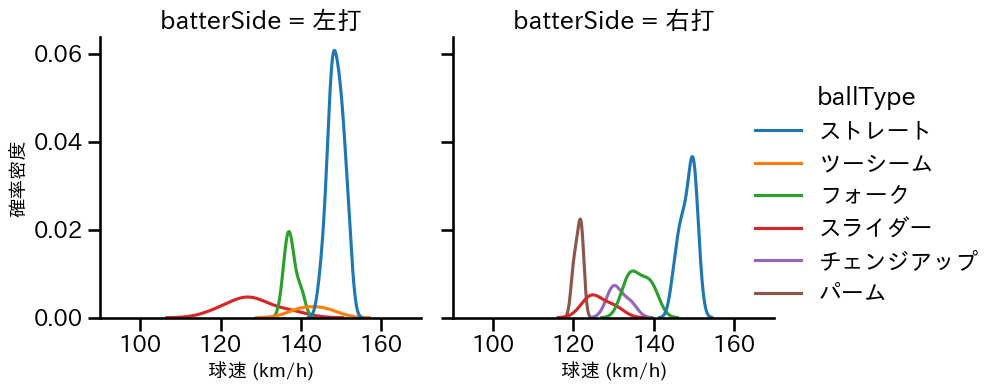 佐藤 隼輔 球種&球速の分布2(2025年7月)
