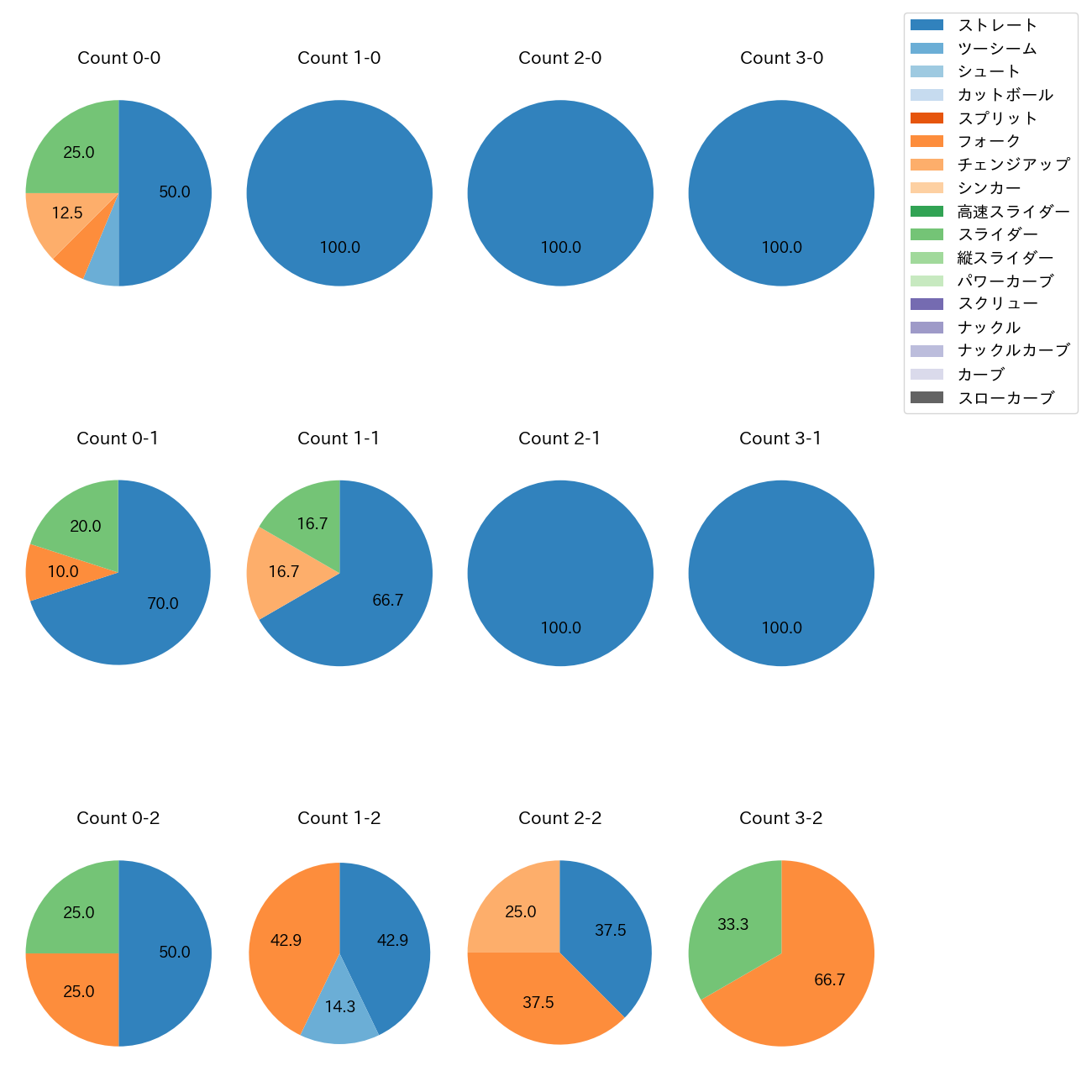 佐藤 隼輔 カウント別 球種割合(2025年7月)
